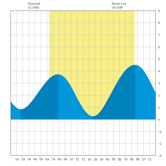 Oak Landing tide chart for Thursday, June 29, 2023