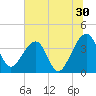 Oak Landing tide chart for Friday, June 30, 2023