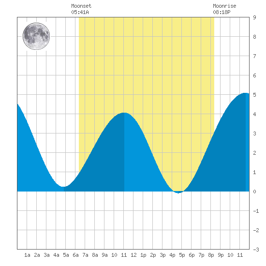 Oak Landing tide chart for Saturday, June 3, 2023