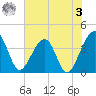 Oak Landing tide chart for Saturday, June 3, 2023