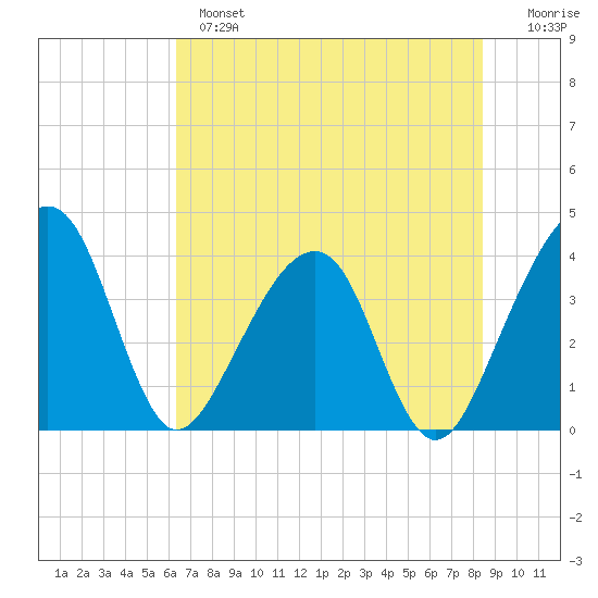 Oak Landing tide chart for Monday, June 5, 2023