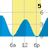 Oak Landing tide chart for Monday, June 5, 2023