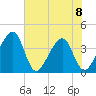 Oak Landing tide chart for Thursday, June 8, 2023