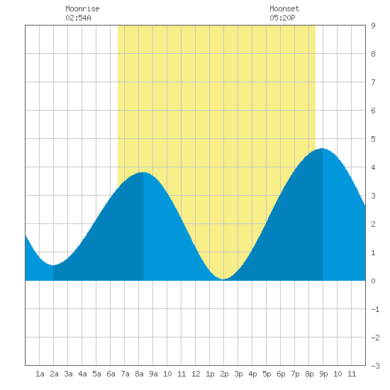 Oak Landing tide chart for Thursday, July 13, 2023