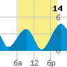 Oak Landing tide chart for Friday, July 14, 2023