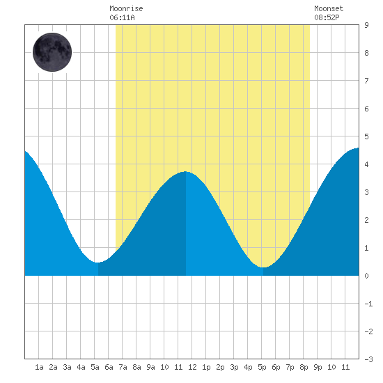 Oak Landing tide chart for Monday, July 17, 2023