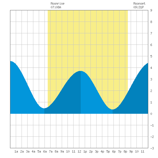 Oak Landing tide chart for Tuesday, July 18, 2023
