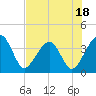 Oak Landing tide chart for Tuesday, July 18, 2023