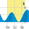 Oak Landing tide chart for Saturday, July 1, 2023