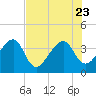 Oak Landing tide chart for Sunday, July 23, 2023