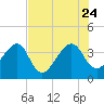 Oak Landing tide chart for Monday, July 24, 2023