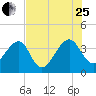 Oak Landing tide chart for Tuesday, July 25, 2023