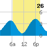 Oak Landing tide chart for Wednesday, July 26, 2023