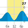 Oak Landing tide chart for Thursday, July 27, 2023