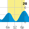 Oak Landing tide chart for Friday, July 28, 2023