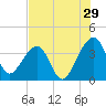 Oak Landing tide chart for Saturday, July 29, 2023