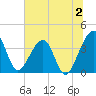 Oak Landing tide chart for Sunday, July 2, 2023