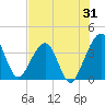 Oak Landing tide chart for Monday, July 31, 2023