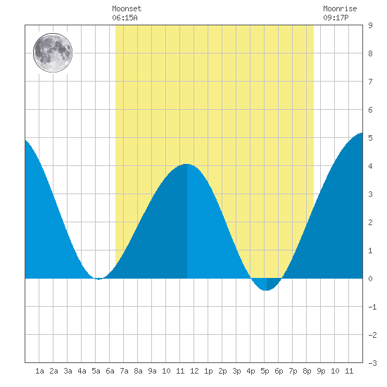 Oak Landing tide chart for Monday, July 3, 2023