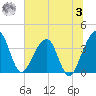Oak Landing tide chart for Monday, July 3, 2023