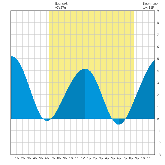 Oak Landing tide chart for Tuesday, July 4, 2023