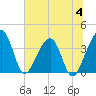 Oak Landing tide chart for Tuesday, July 4, 2023