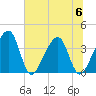 Oak Landing tide chart for Thursday, July 6, 2023