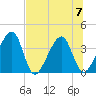 Oak Landing tide chart for Friday, July 7, 2023