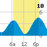 Oak Landing tide chart for Thursday, August 10, 2023