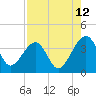 Oak Landing tide chart for Saturday, August 12, 2023