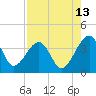 Oak Landing tide chart for Sunday, August 13, 2023