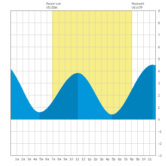 Oak Landing tide chart for Tuesday, August 15, 2023