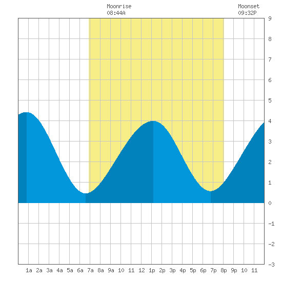 Oak Landing tide chart for Friday, August 18, 2023