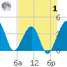 Oak Landing tide chart for Tuesday, August 1, 2023