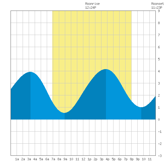 Oak Landing tide chart for Tuesday, August 22, 2023