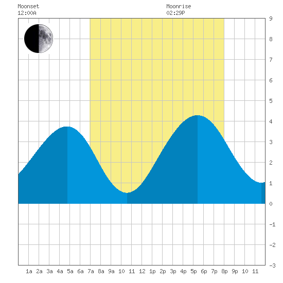 Oak Landing tide chart for Thursday, August 24, 2023