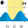 Oak Landing tide chart for Thursday, August 24, 2023