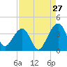 Oak Landing tide chart for Sunday, August 27, 2023