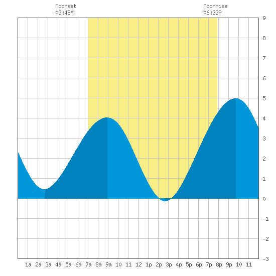 Oak Landing tide chart for Monday, August 28, 2023