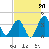 Oak Landing tide chart for Monday, August 28, 2023