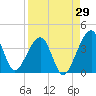 Oak Landing tide chart for Tuesday, August 29, 2023