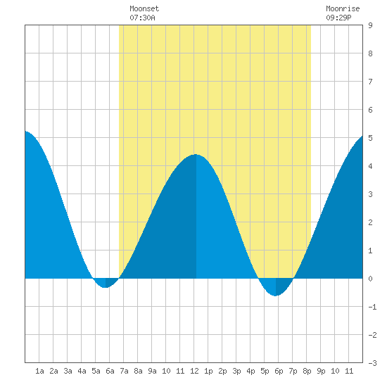 Oak Landing tide chart for Wednesday, August 2, 2023