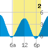 Oak Landing tide chart for Wednesday, August 2, 2023
