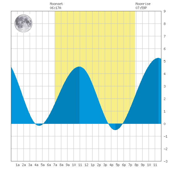 Oak Landing tide chart for Wednesday, August 30, 2023
