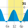 Oak Landing tide chart for Thursday, August 31, 2023