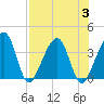 Oak Landing tide chart for Thursday, August 3, 2023