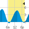 Oak Landing tide chart for Friday, August 4, 2023
