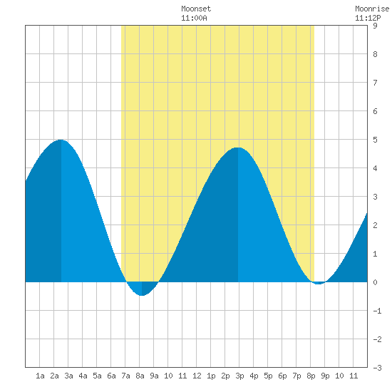 Oak Landing tide chart for Saturday, August 5, 2023