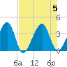 Oak Landing tide chart for Saturday, August 5, 2023