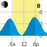 Oak Landing tide chart for Tuesday, August 8, 2023